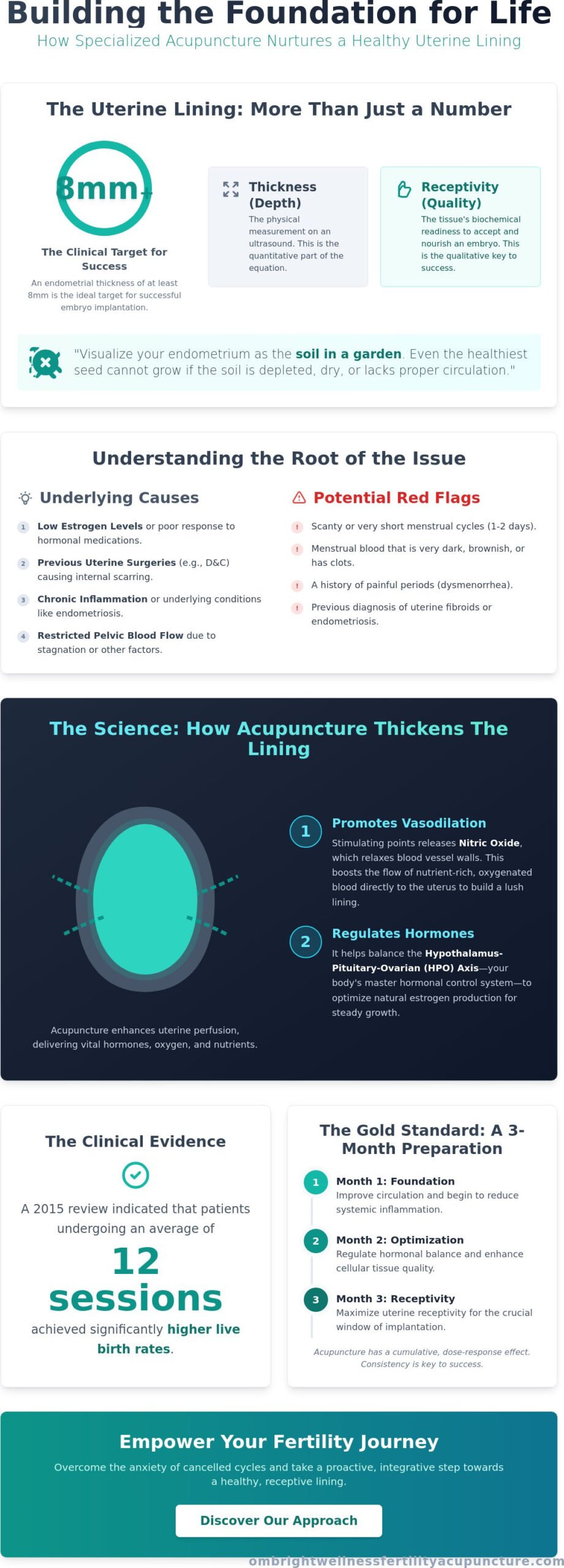 Acupuncture for Thin Uterine Lining: The Emerging Trend in Integrative Fertility Care