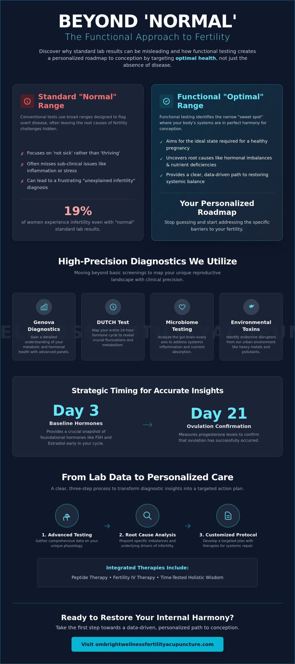 How to Navigate Functional Fertility Lab Testing: A Comprehensive Guide