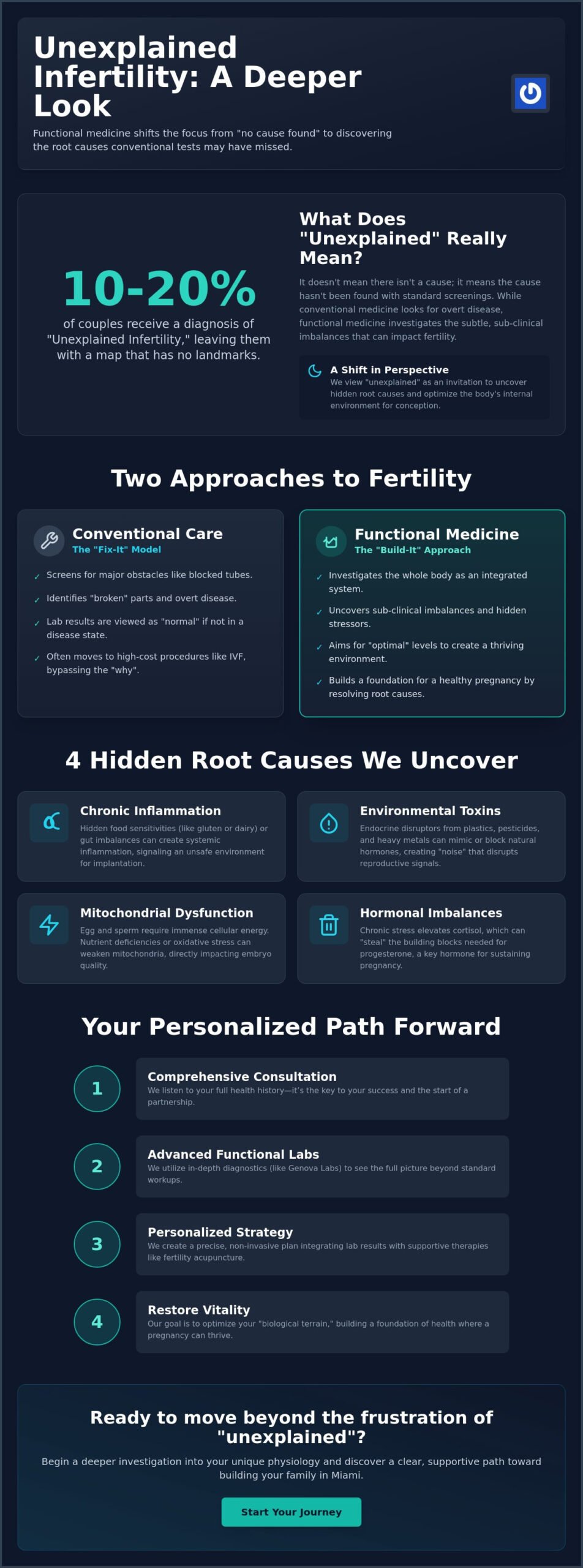 Functional Medicine for Unexplained Infertility in Miami: Beyond the Standard Diagnosis