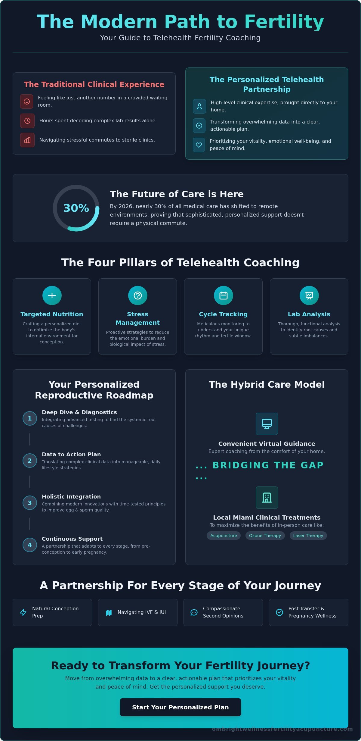 Telehealth Fertility Coach in Miami: Holistic Guidance for Your Path to Parenthood