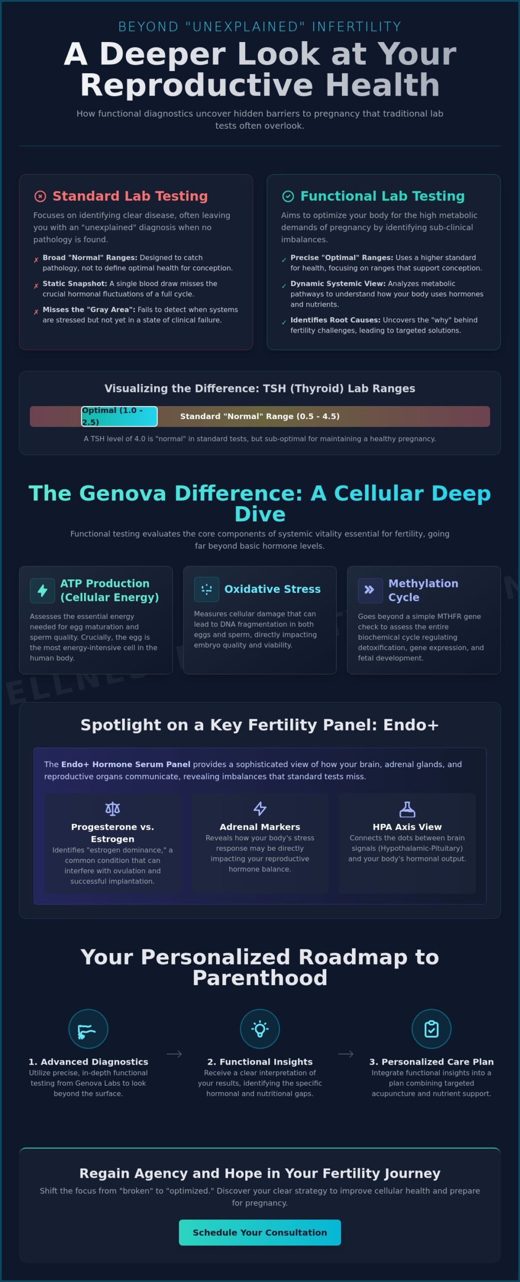 Genova Labs Fertility Testing: A Clinical Guide to Advanced Diagnostics in Miami