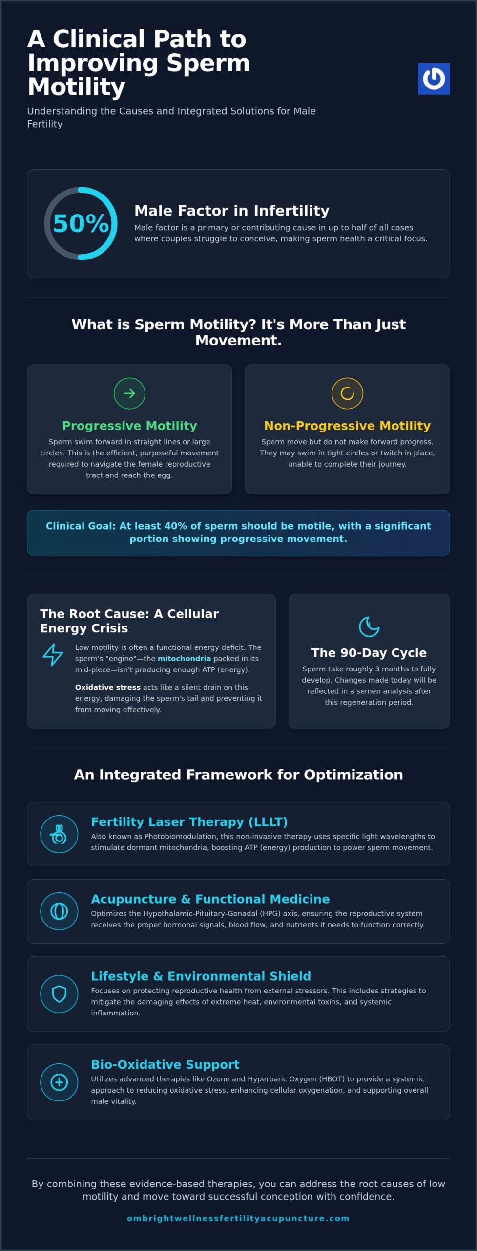 Improving Sperm Motility Naturally in Cutler Bay: A Clinical Holistic Guide
