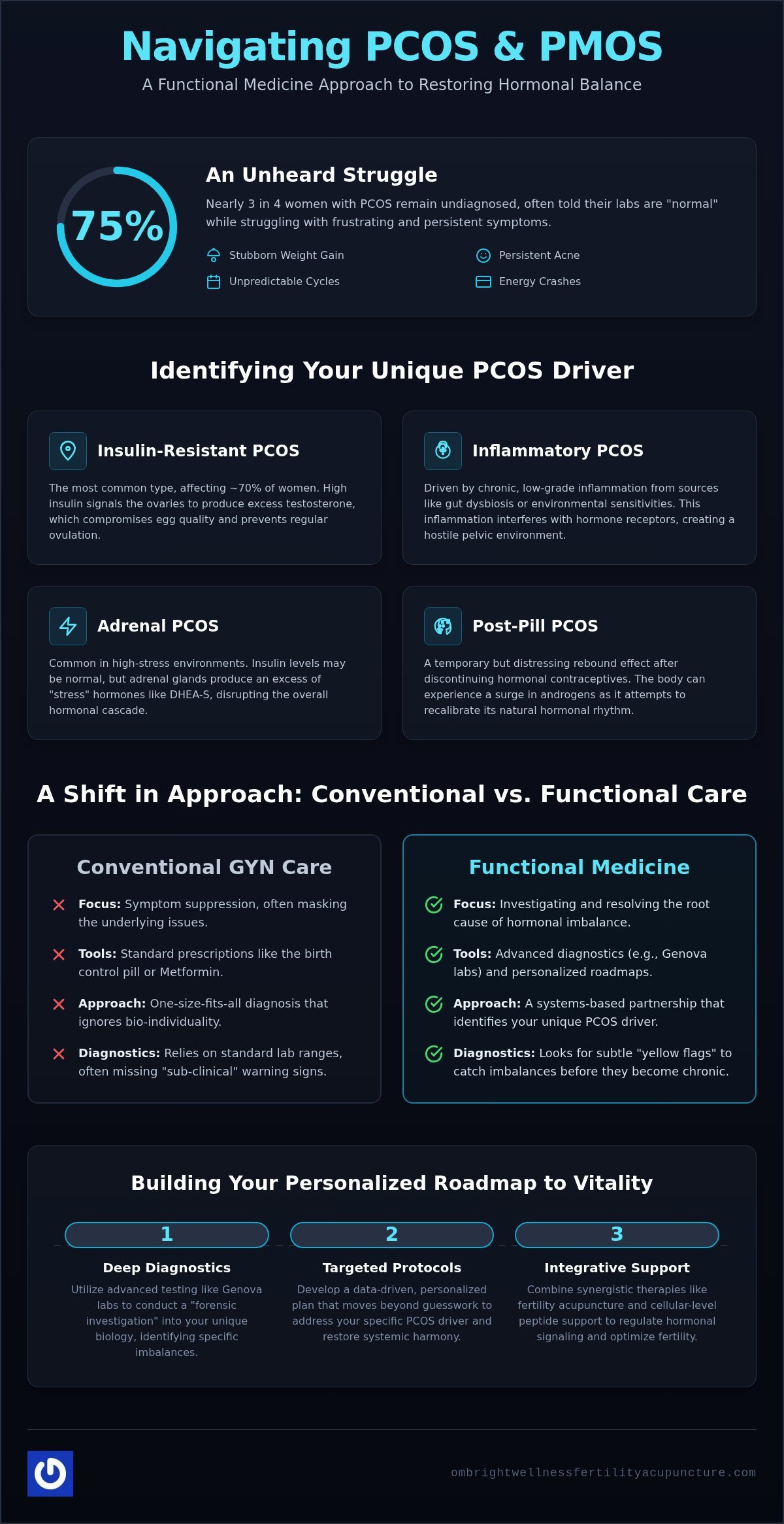 Functional Medicine for PCOS Miami: A Root-Cause Approach to Fertility and Wellness