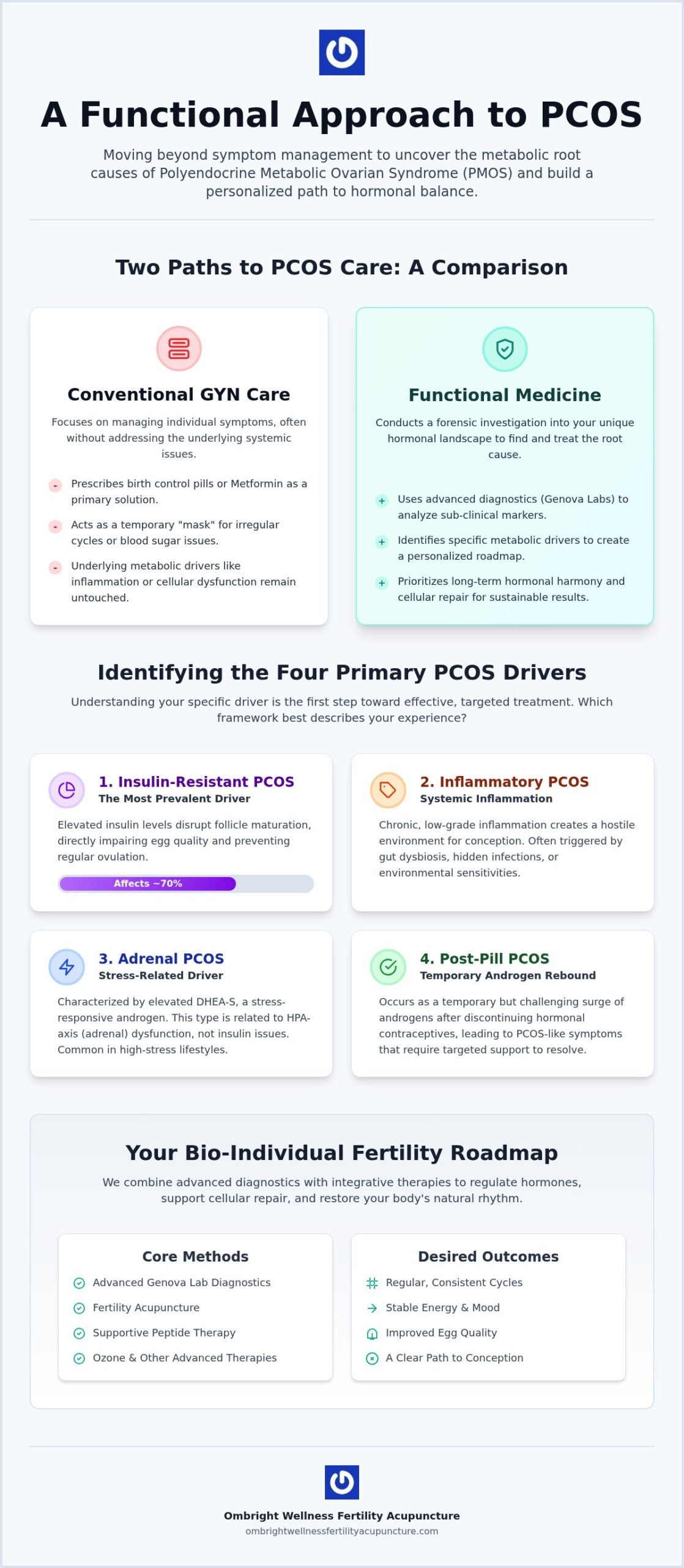Functional Medicine for PCOS Miami: A Root-Cause Approach to Fertility and Wellness