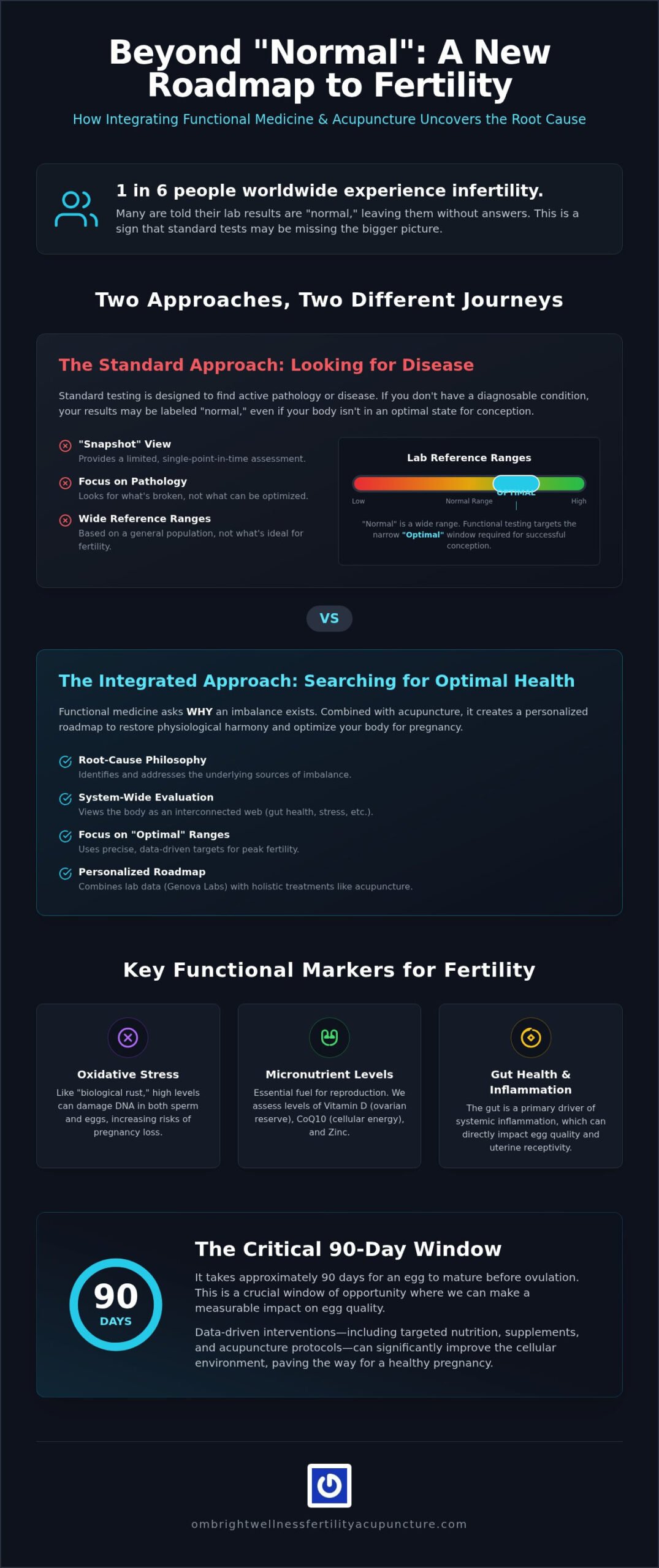 Acupuncture & Functional Medicine for Fertility Guide