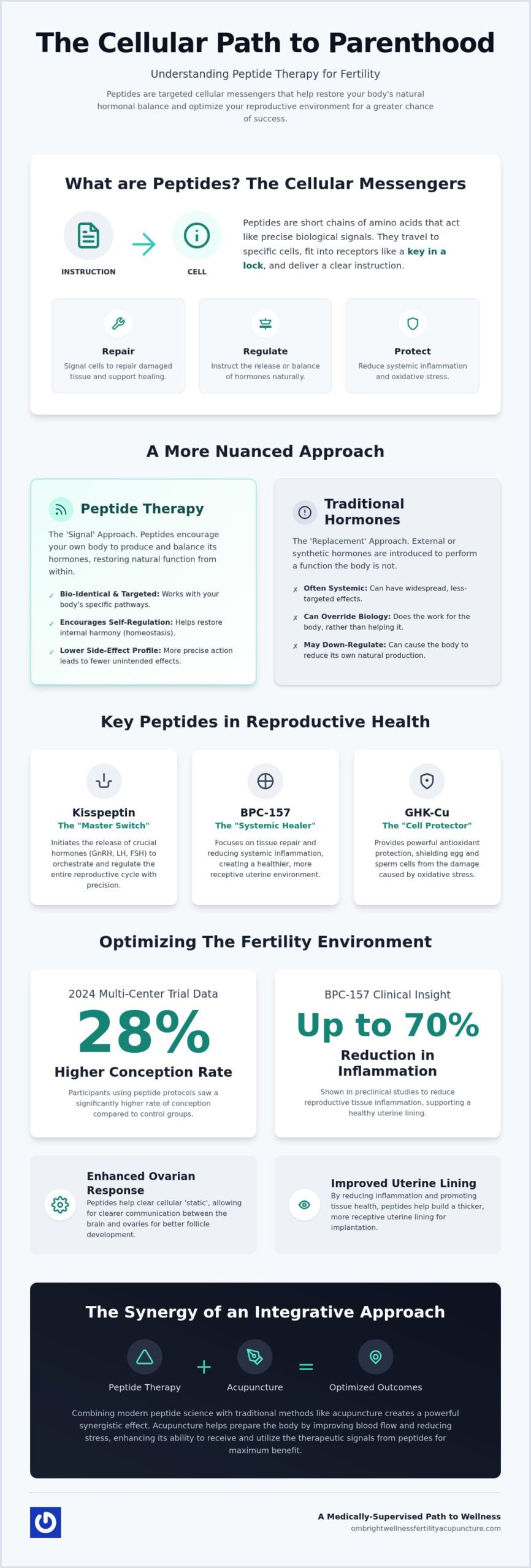 Peptide Therapy for Fertility: A Modern Holistic Guide to Cellular Optimization