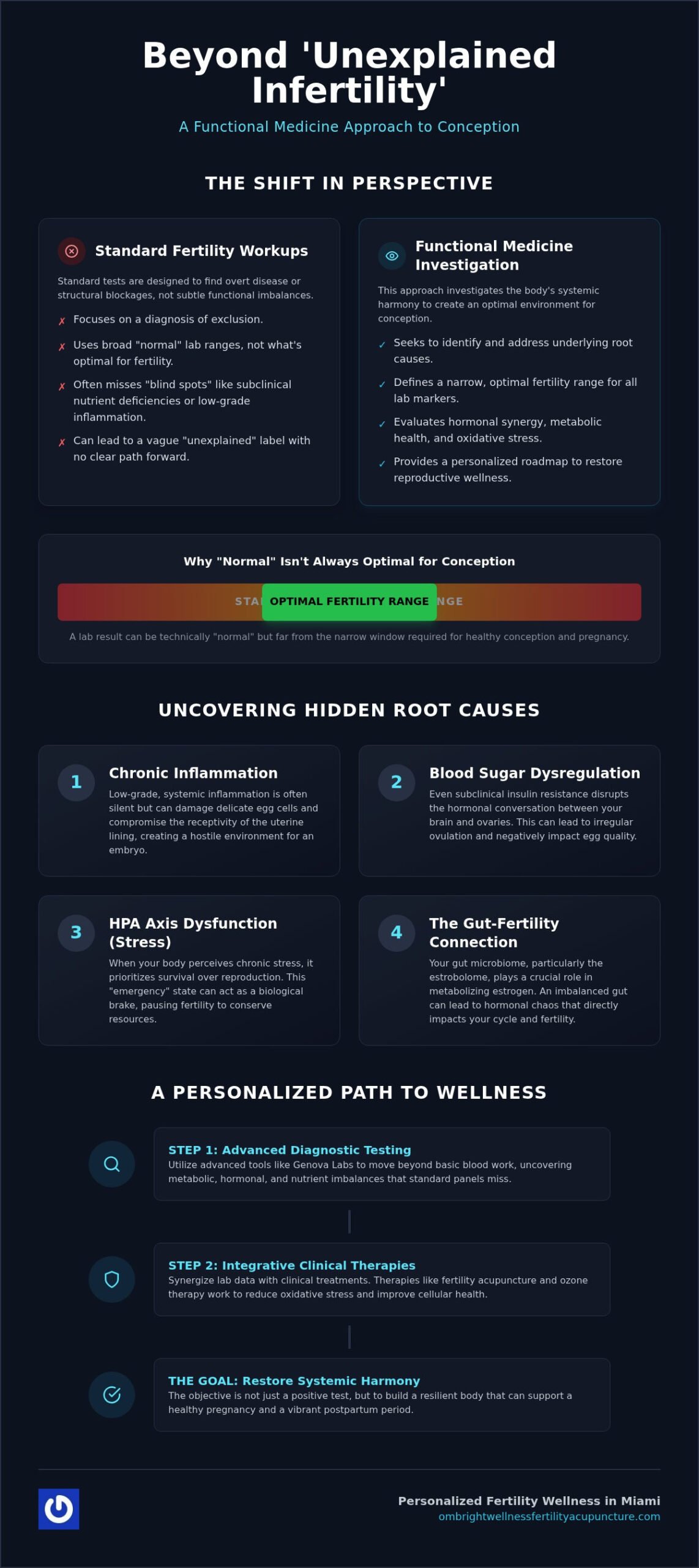 Functional Medicine for Unexplained Infertility