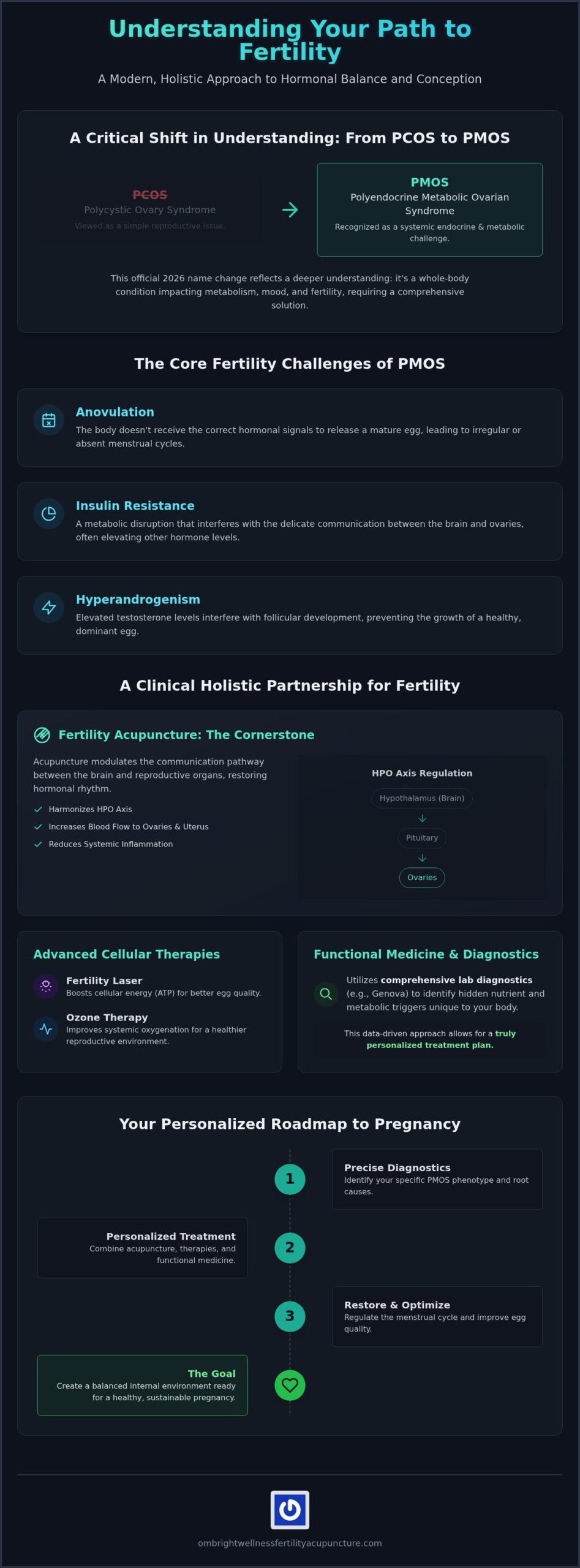 Natural Fertility Treatment for PCOS in Kendall: A Clinical Holistic Approach