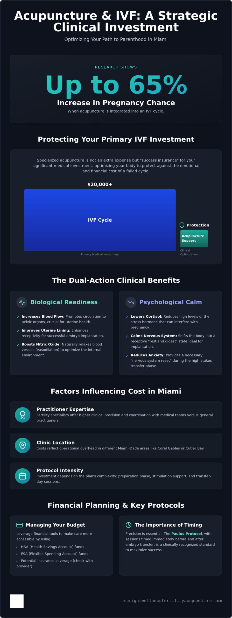 Acupuncture for IVF in Miami: Cost and ROI Guide